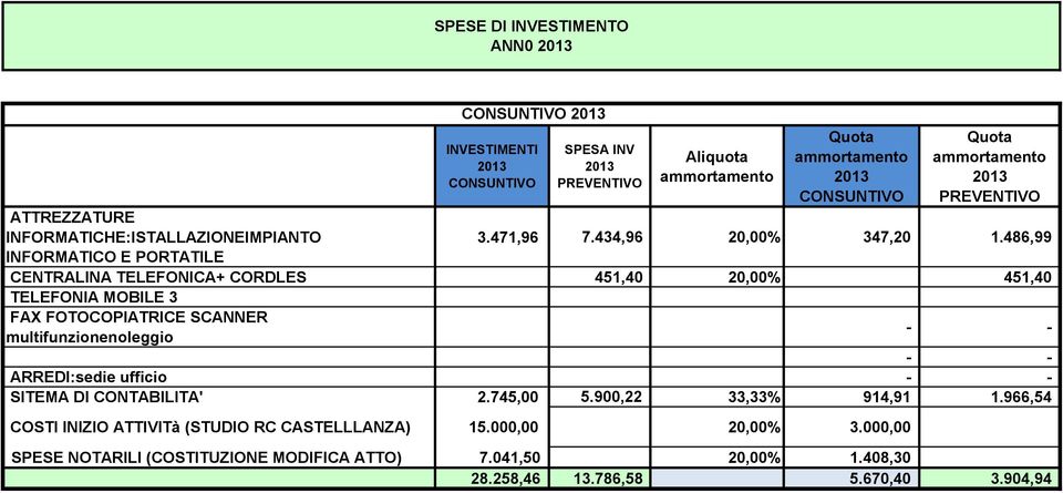 486,99 INFORMATICO E PORTATILE CENTRALINA TELEFONICA+ CORDLES 451,40 20,00% 451,40 TELEFONIA MOBILE 3 FAX FOTOCOPIATRICE SCANNER multifunzionenoleggio ARREDI:sedie