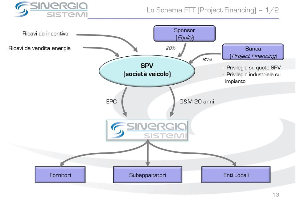 Banca (Project Financing) - Privilegio su quote SPV - Privilegio