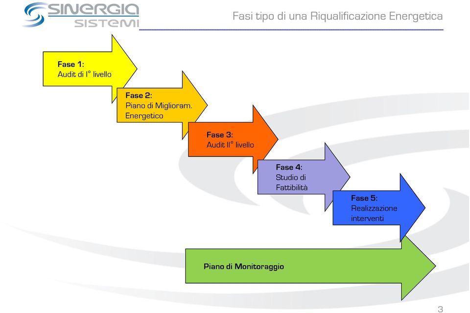 Energetico Fase 3: Audit II livello Fase 4: Studio di