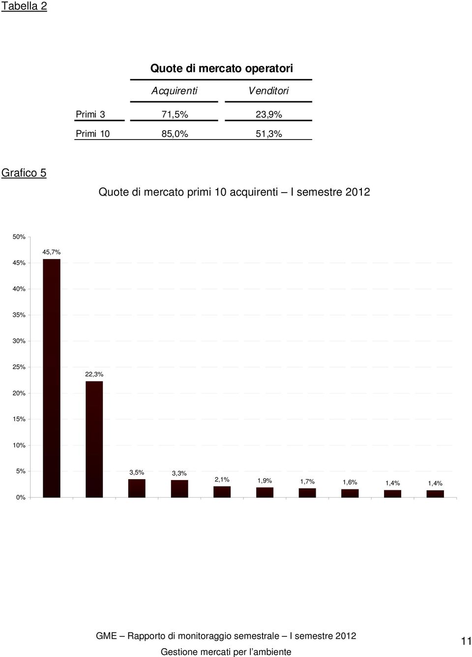 primi 10 acquirenti I semestre 2012 50% 45% 45,7% 40% 35% 30%