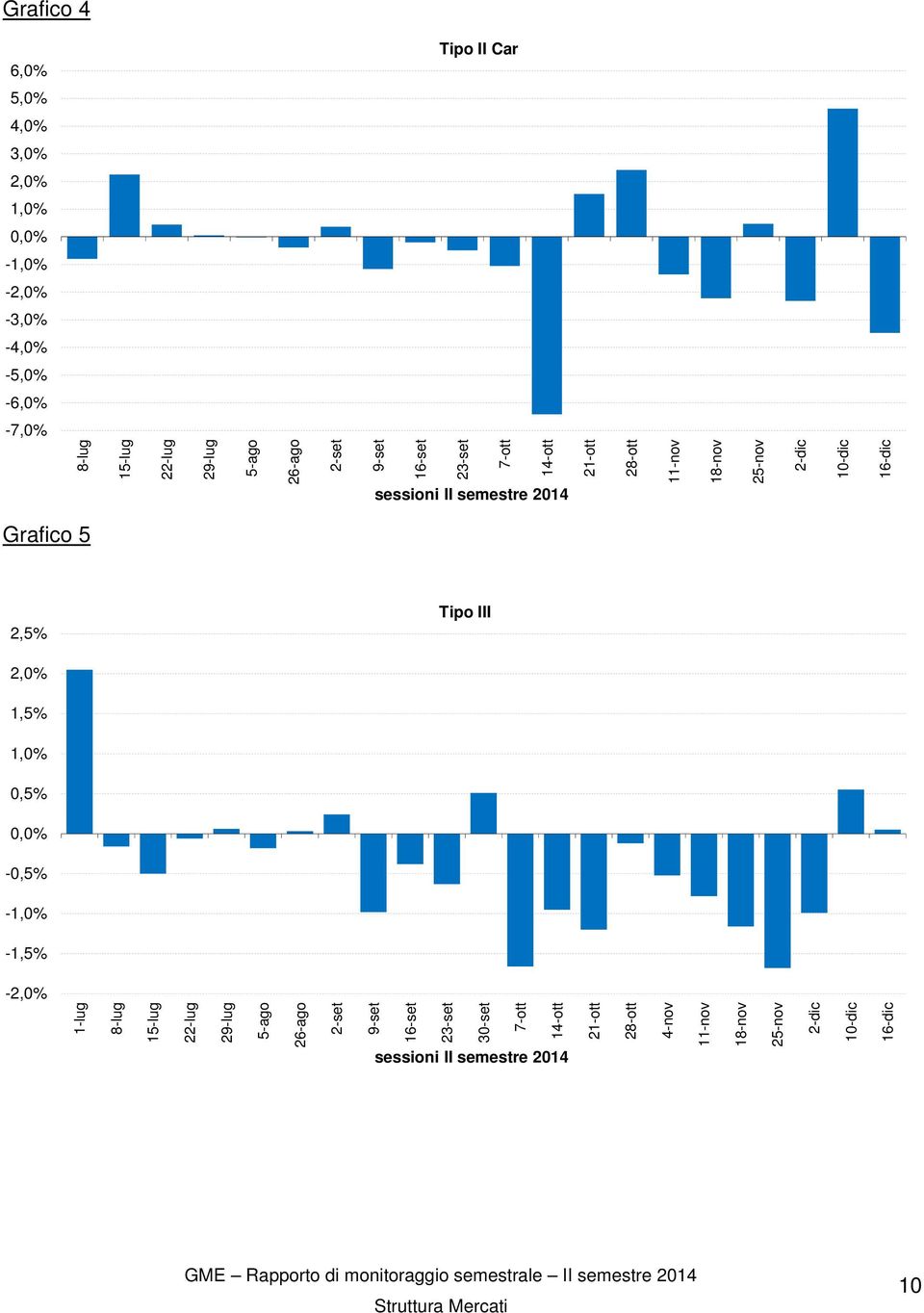 16-dic Grafico 5 2,5% Tipo III 2,0% 1,5% 1,0% 0,5% 0,0% -0,5% -1,0% -1,5% -2,0% 1-lug 8-lug 15-lug 22-lug 29-lug 5-ago 26-ago