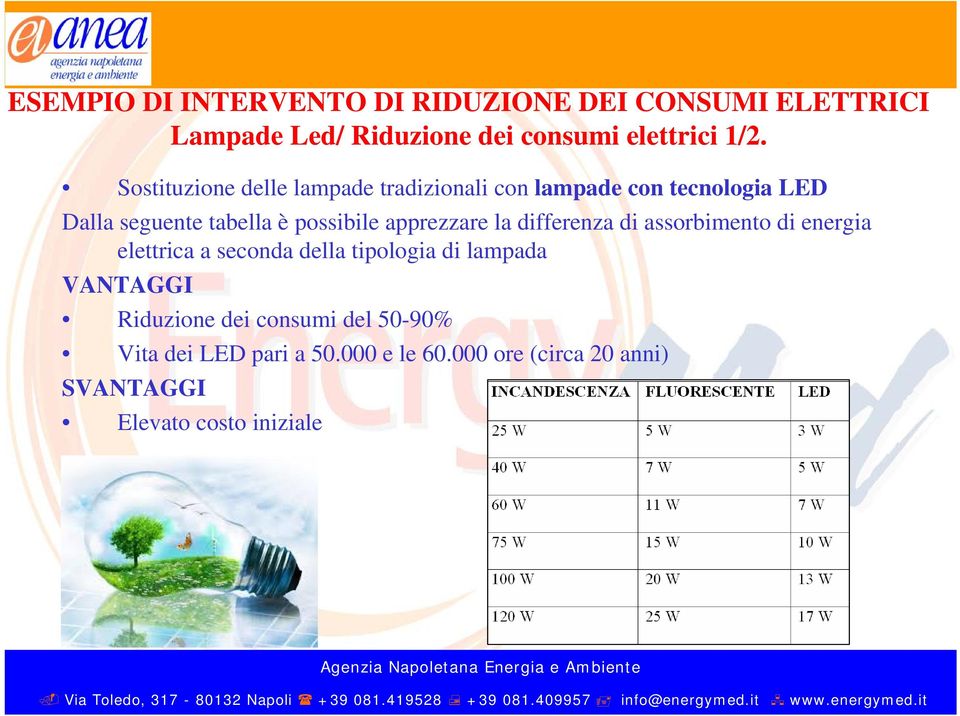 apprezzare la differenza di assorbimento di energia elettrica a seconda della tipologia di lampada VANTAGGI