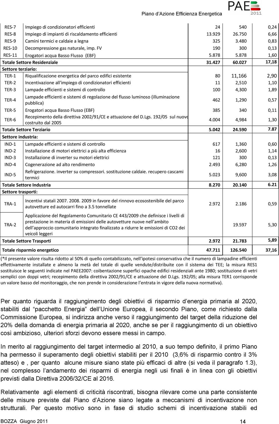 027 17,18 Settore terziario: TER 1 Riqualificazione energetica del parco edifici esistente 80 11,166 2,90 TER 2 Incentivazione all'impiego di condizionatori efficienti 11 2,510 1,10 TER 3 Lampade