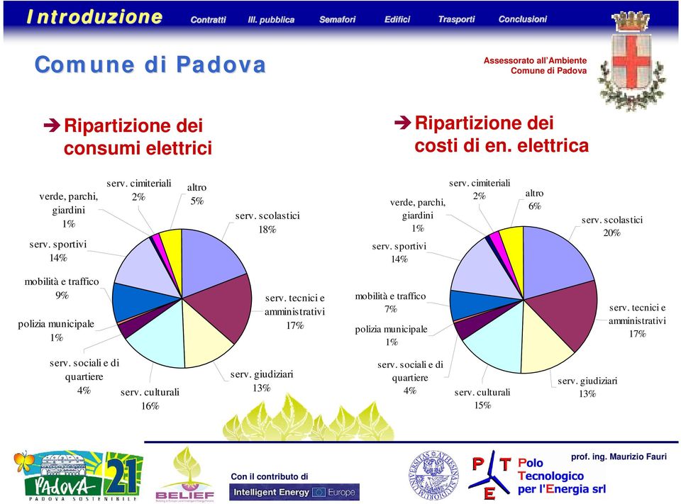 scolastici 20% mobilità e traffico 9% polizia municipale 1% serv. tecnici e amministrativi 17% mobilità e traffico 7% polizia municipale 1% serv.