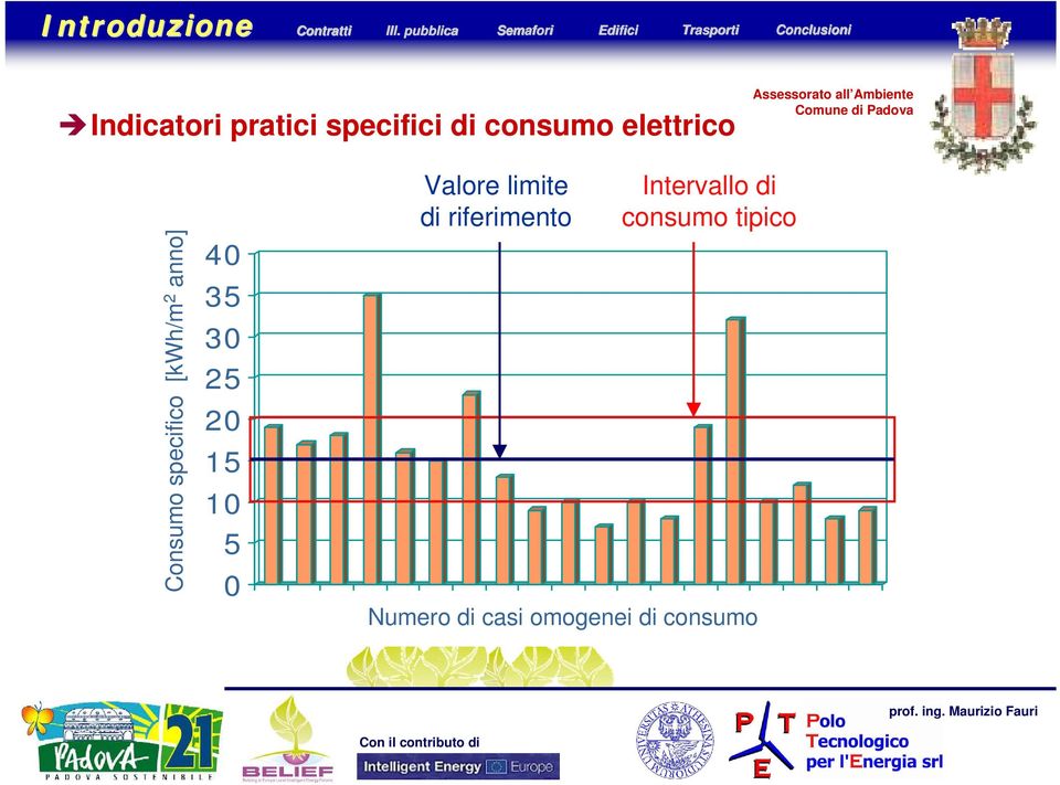 Trasporti Conclusioni Indicatori pratici specifici di consumo elettrico 40 35 30 25 20 15