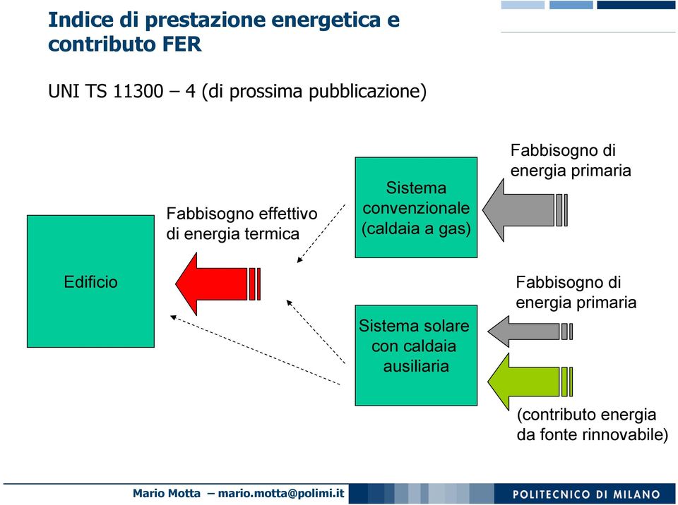 (caldaia a gas) Fabbisogno di energia primaria Edificio Sistema solare con