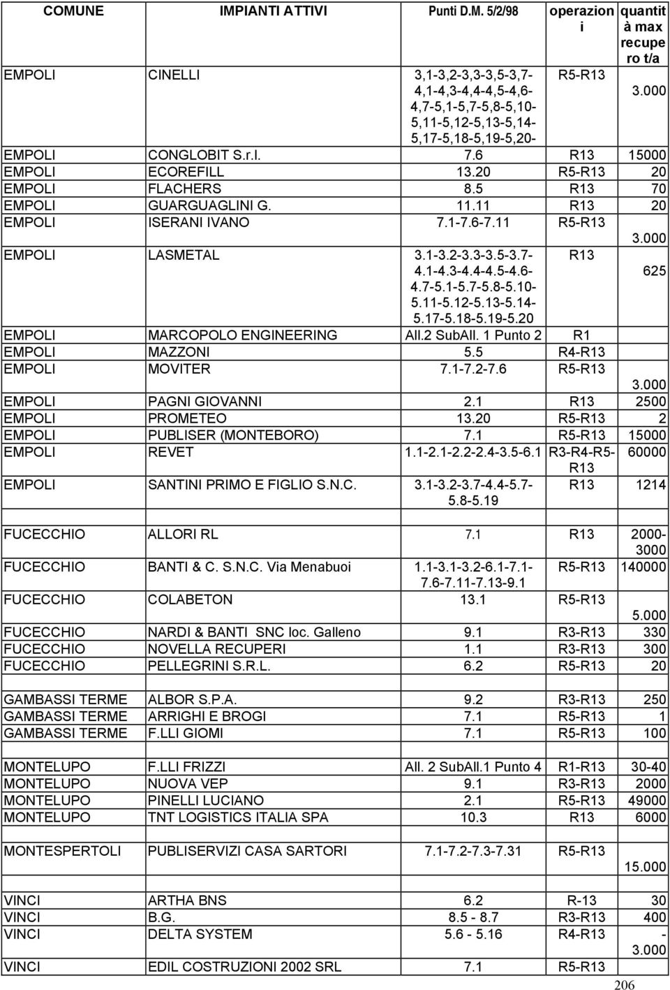 11 R13 20 EMPOLI ISERANI IVANO 7.1-7.6-7.11 R5-R13 3.000 EMPOLI LASMETAL 3.1-3.2-3.3-3.5-3.7- R13 4.1-4.3-4.4-4.5-4.6-625 4.7-5.1-5.7-5.8-5.10-5.11-5.12-5.13-5.14-5.17-5.18-5.19-5.