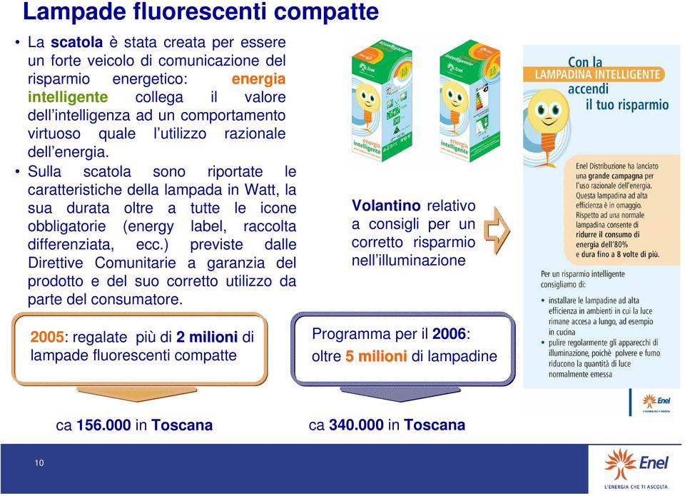 Sulla scatola sono riportate le caratteristiche della lampada in Watt, la sua durata oltre a tutte le icone obbligatorie (energy label, raccolta differenziata, ecc.