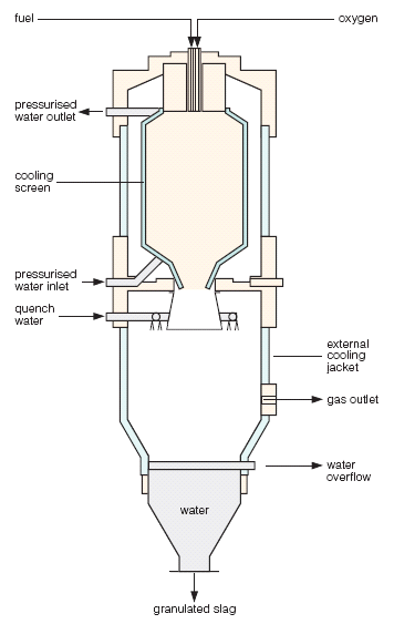 Schema di un gassificatore a letto trascinato oxygen steam fuel fuel preheating gasifying agents preheating oxygen steam DEVO sub-model (CPD Db) COMBUSTION sub-model (PFR) LP steam GASIFICATION