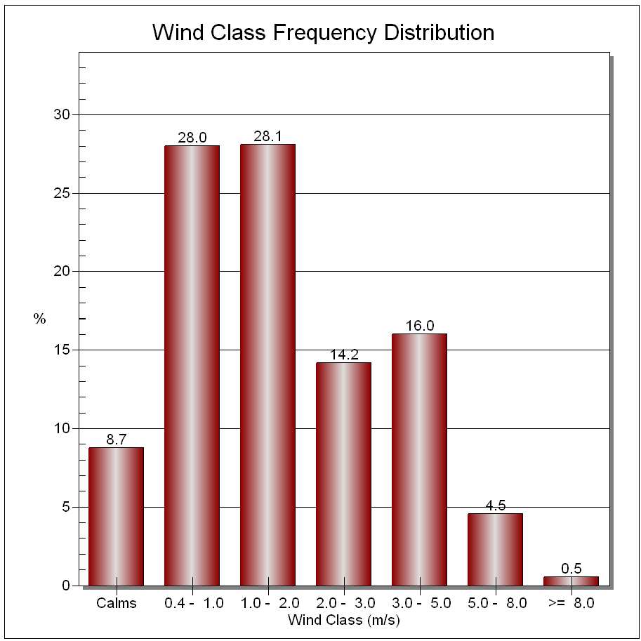 debole (v<2 m/s) rispetto a quella relativa a Baciacavallo : 83.8% contro 64.8%. Al contrario appaiono con scarsa frequenza le ore con vento teso (v 5 m/s): 1.6% contro 5.0%.