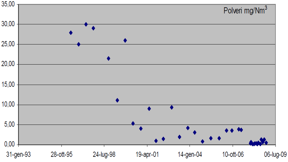 Concentrazione delle polveri (mg/nm 3 ) - anni 1979-1989 Concentrazione delle polveri (mg/nm 3 ) - anni 1996-2008