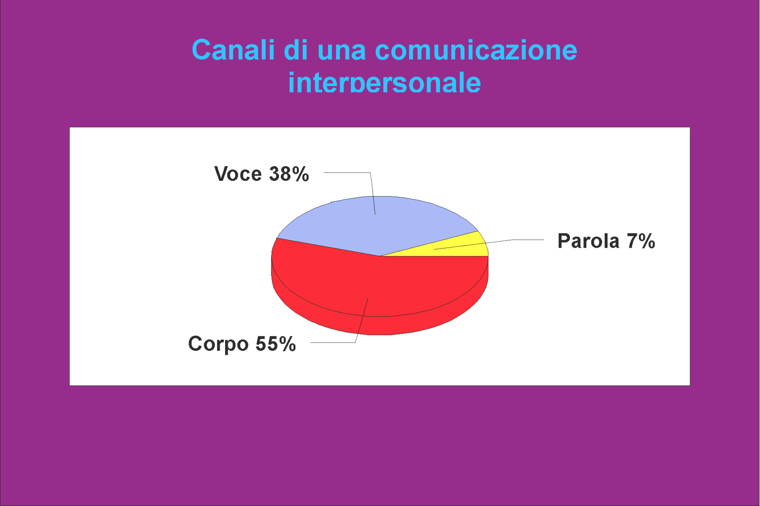 Incidenza dei canali di