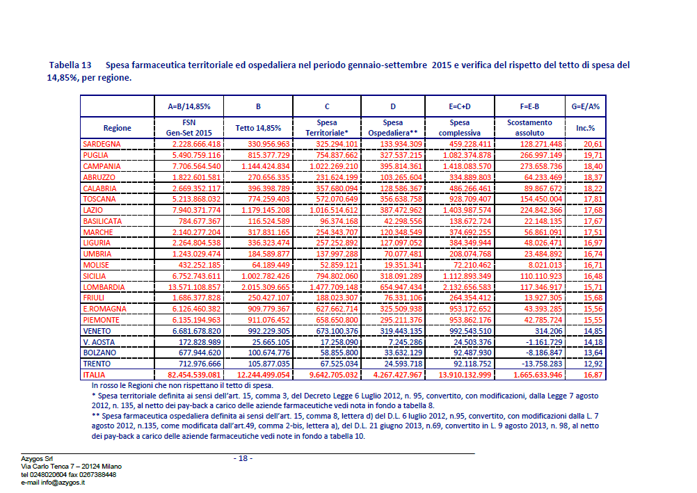 SPESA FARMACEUTICA VERIFICA DEL TETTO DI SPESA del 14,85% PER REGIONE - Periodo gennaio-settembre