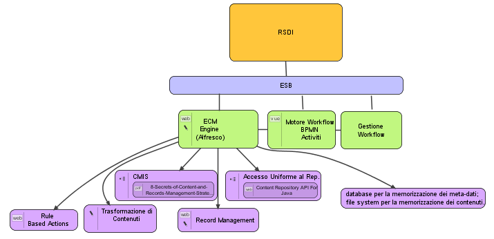 Gestione Documentale La RSDI integra al suo interno la piattaforma documentale Alfresco per la gestione di documenti, integrata con la tecnologia GIS. Attualmente la versione installata è la 4.