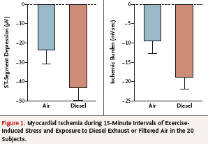 L esposizione agli scarichi degli autoveicoli diesel (PM 10 300 mcg/m 3 ) durante l esercizio fisico aggrava l ischemia nei soggetti cardiopatici Mills