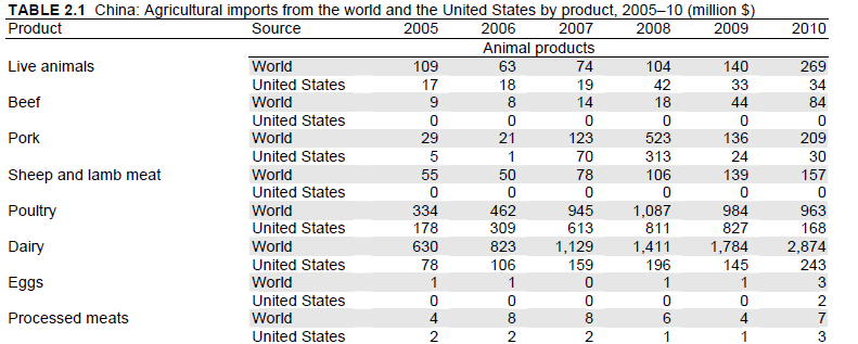 Import prodotti animali I Cina: importazione prodotti