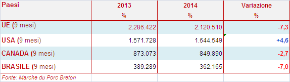 Il punto sull esportazione Nei primi nove mesi dell anno le esportazioni nell Unione Europea erano in forte calo. -7,3 % rispetto allo stesso periodo del 2013.