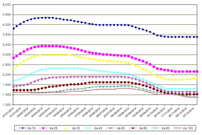 IL MERCATO DEI SUINI D ALLEVAMENTO Nel 2014, le quotazioni dei suini da vita hanno segnato complessivamente una leggera flessione - 0,415% rispetto al 2013, ma l andamento è stato differente a