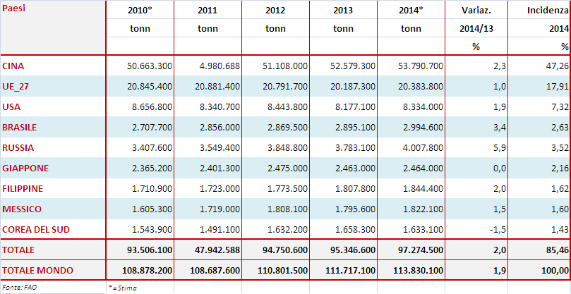 6. IL CONSUMO DI CARNE SUINA NEL MONDO (2014) IL CONSUMO DI CARNE SUINA NEL MONDO IL CONSUMO DI