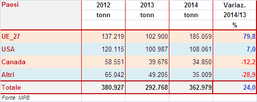 COREA DEL SUD (sensibile aumento dell importazione +24,0%) Nel 2014 la Corea del Sud ha importato circa di 363 mila tonnellate di carne suina con una progressione del 24% rispetto