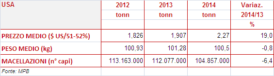 USA (esportazione in aumento +1,6%) Nel 2014 la produzione è stata ancora condizionata dalla comparsa della PED (diarrea epidemica) e il prezzo ha raggiunto nel 2014 livelli record.