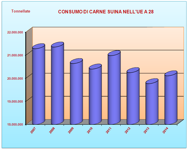 11. IL CONSUMO DI CARNE SUINA NELL UE (2014) CONSUMO EUROPEO DI CARNE SUINA IN LIEVE AUMENTO Nel 2014 i consumi di carne suina nell UE si sono attestati a poco più di 20 milioni di tonnellate con un