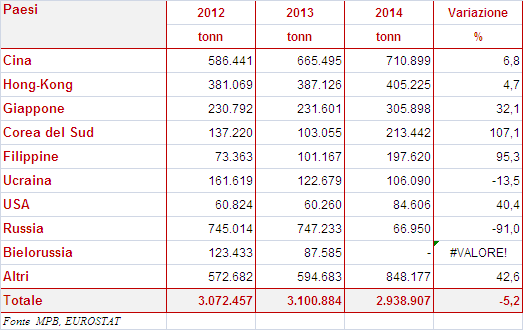 12. GLI SCAMBI COMMERCIALI DI CARNE SUINA NELL UE (2014) 12.1. ESPORTAZIONI RIBASSO DELLE ESPORTAZIONI EUROPEE MALGRADO IL PREZZO COMPETITIVO DOVUTO ALL EMBARGO RUSSO Nel 2014 le esportazioni totali