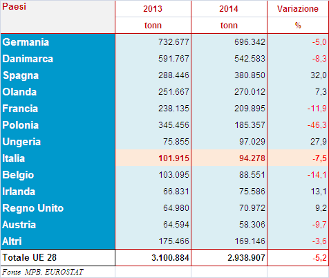 negativo (-5%), tra i paesi dell UE seguita dalla Danimarca,