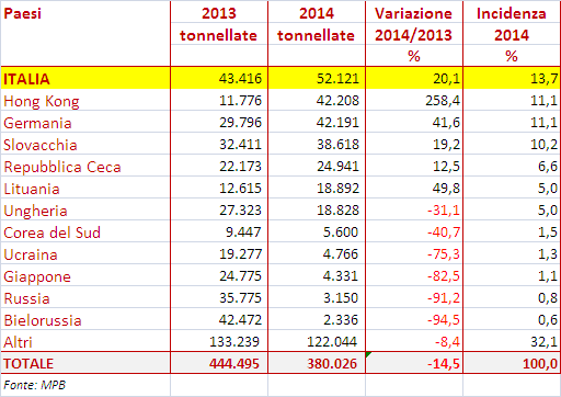 POLONIA: ESPORTAZIONE DI CARNE SUINA (-14,5)