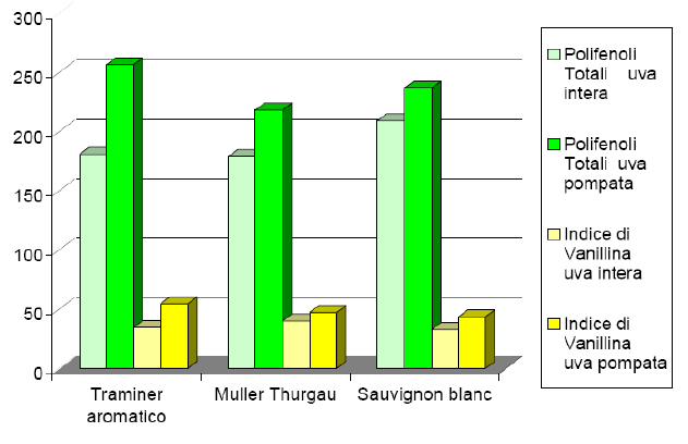A parità di resa in mosto si osserva, come atteso, un incremento del contenuto in polifenoli totali nei mosti ottenuti da uva pompata, rispetto ad uva intera (Fig. 3).
