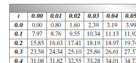 ii) tezza maggiore i.85 m ii) Il numero i uomini con altezza maggiore i.85 m si trova anano a eterminare apprima il valore i t corrisponente a.85:.85.78 t 0.58 0.