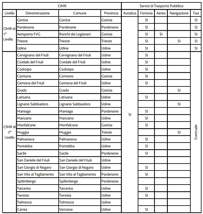 Tabella 1: CIMR pianificati dal PRTPL con specificazione del Livello e dei servizi di trasporto pubblico ad essi afferenti 1.3.