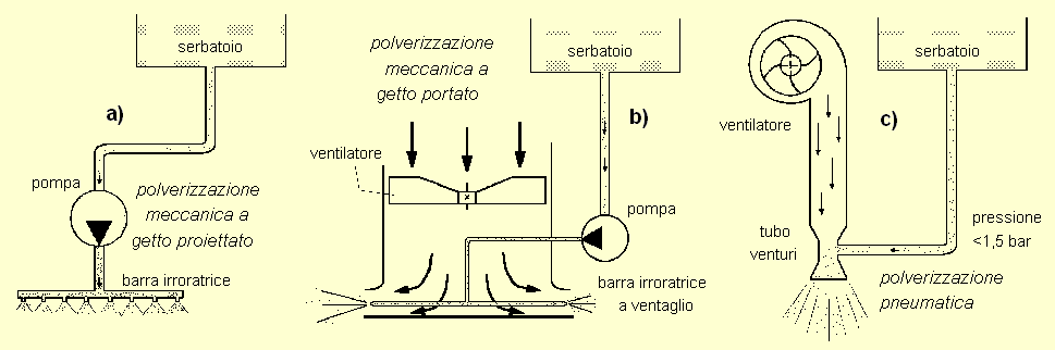 Tipi di polverizzazione Meccanica irroratrici