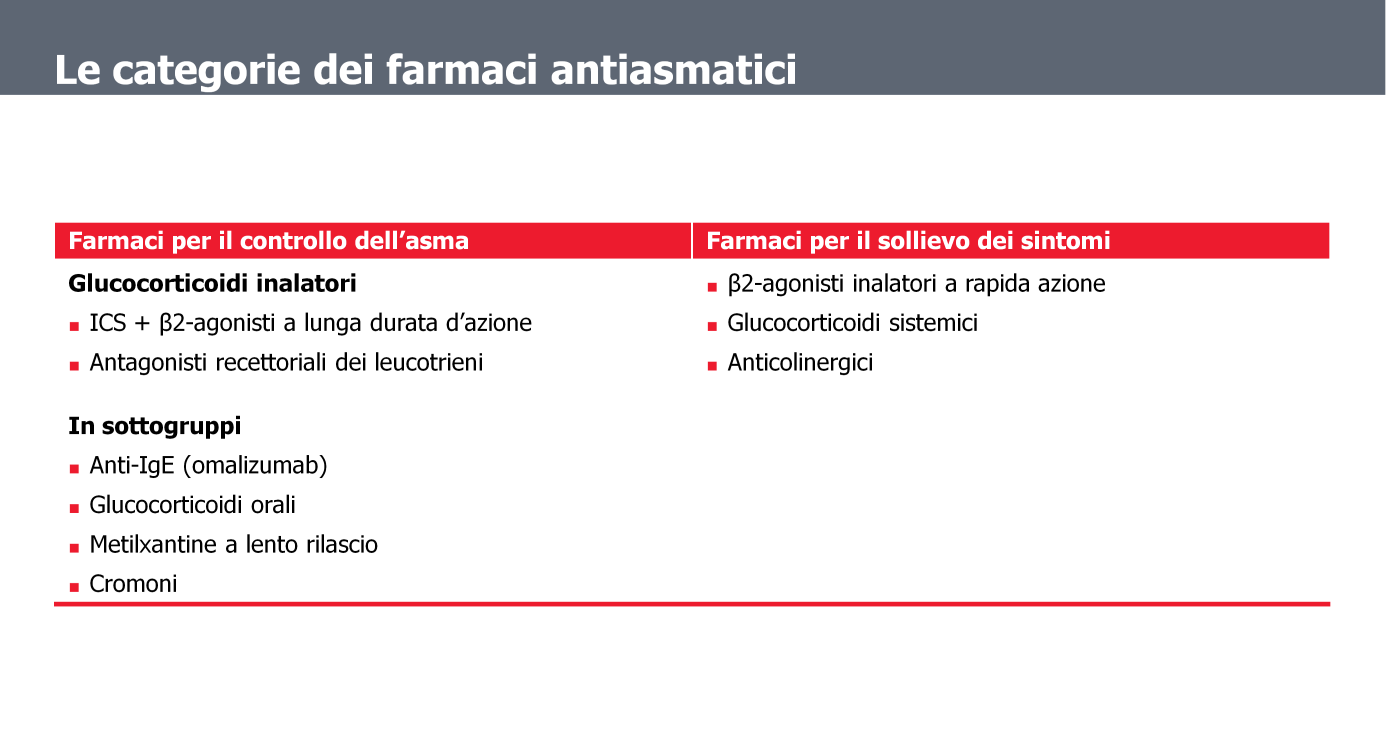 I farmaci attualmente disponibili per la terapia dell asma si possono classificare in più categorie, qui illustrate, e sono costituiti dai corticosteroidi inalatori, i beta2-agonisti a breve e a