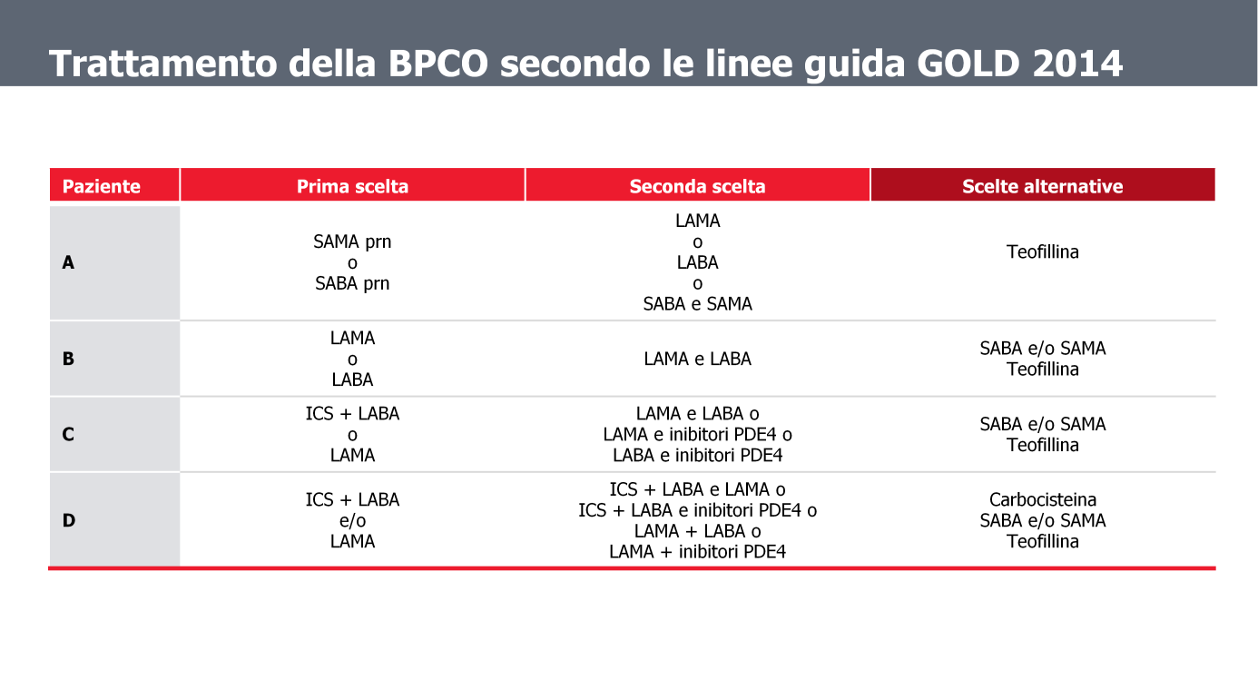 Questa tabella riassume il trattamento della BPCO in base alle linee guida GOLD 2014 in funzione della classificazione dei pazienti, già illustrata nel modulo 2.