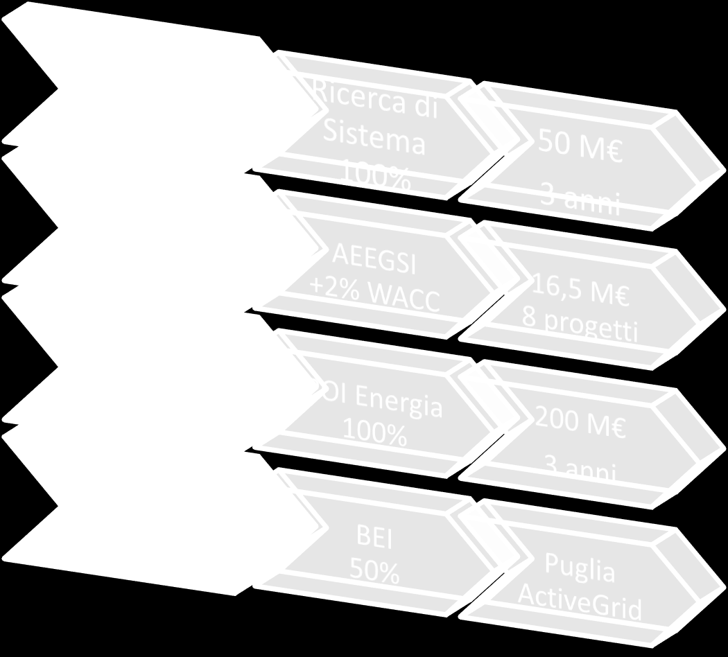 Lo sviluppo delle Smart Grids: un caso di filiera made in Italy Renewable integration Scenario analysis Planning