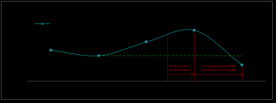 A tal riguardo, il trend del volume dei titoli relativi alle PPPM approvate nel periodo 2011-2015 (Figura 5.