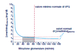 Nella pratica clinica si misura la Cl della creatinina, sostanza endogena metabolita della fosfocreatina prodotta dal tessuto muscolare,