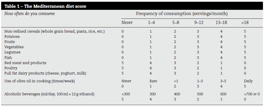 Adherence to the Mediterranean food pattern predicts the prevalence of hypertension, hypercholesterolemia, diabetes and obesity,