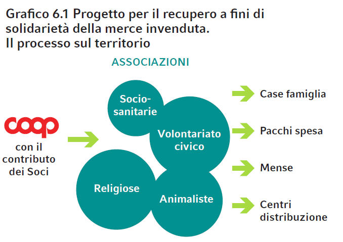 Il recupero delle merci invendute Il progetto è presente in 75 province italiane e coinvolge 556 punti