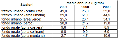 Polveri totali sospese (PM 2,5 ): nel periodo considerato (2007-2009) per la zona fondo rurale (area costiera) non sono stati registrati superamenti del valore limite medio annuale pari a 25 μg/m³.