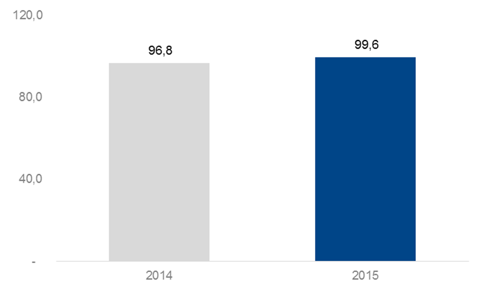 L operatività del Fondo nel 2015 (2/2) Importo garantito medio per tipologia di intervento, I semestre 2014 vs I semestre 2015 ( 000) +2,9% L importo garantito medio è passato da 96,8 mila