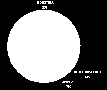 INDUSTRIA 20 ARTIGIANATO 366 AUTOTRASPORTI 69