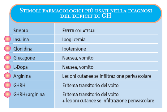 Cut-off per definire IGHD Test singoli: Picco GH:< 8.