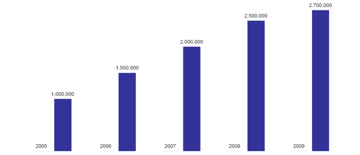 La ferrovia della Val Venosta passeggeri trasportati: 50% residenti, 50% turisti dal 2005 al 2011: 200.000 biciclette trasportate dal 2004 al 2009: 200.