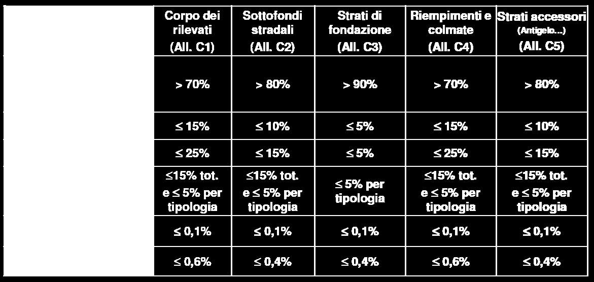 Composizione miscele con aggregati riciclati