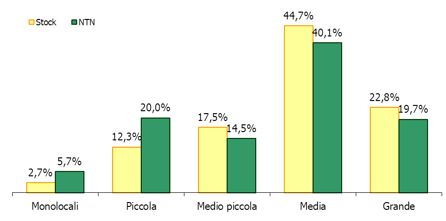 Nella macroarea Suburbana rappresentata in Tabella 14 si sono rilevate complessivamente 57 compravendite che hanno fatto registrare una variazione del -4,2% rispetto al 1 semestre 2012.