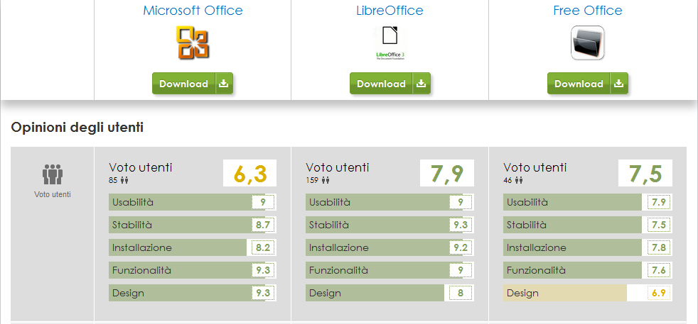 MSOffice vs LibreOffice: pareri Cosa ne