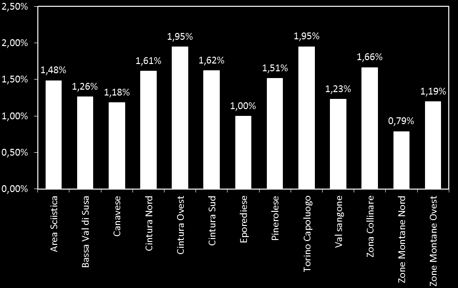 Figura 9: Distribuzione II semestre per macroaree