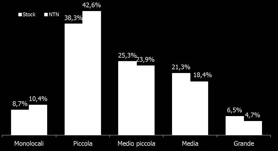 Figura 16: Distribuzione e Stock per classi dimensionali Torino Dall analisi delle classi dimensionali di immobili residenziali dello stock e del compravenduto in Torino, rappresentate nella figura